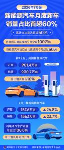 新能源汽车新车销量占比首超60% 出口量再创新高