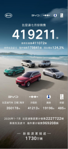 比亚迪7月海外市场表现亮眼 销量创历史新高