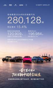 奇瑞8月销量28万辆 新能源与出口双增长