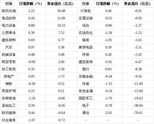 87只股获主力资金净流入超亿元 医药生物领涨市场