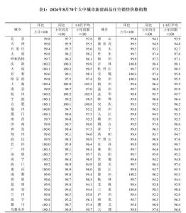 8月70城房价 一线城市环比上涨二三线降幅收窄