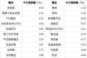 F5G概念上涨4.31% 多股涨停引领板块