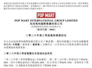 泡泡玛特收入暴跌 全球市场承压