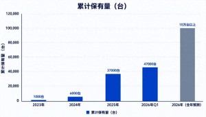 “国家队”基金砸向无人配送车，青岛成最大赢家？