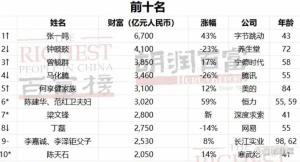 身家1270亿周群飞成中国女首富 从女工到首富的逆袭之路
