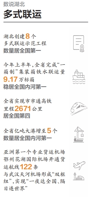 开辟60多条多式联运通道  湖北成中西部地区物流成本洼地