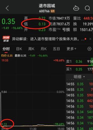 暴跌98.68% A股单日最惨跌幅诞生 退市园城创历史纪录