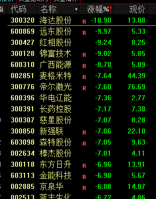 三大股指集体收跌 市场成交额放大至2.06万亿