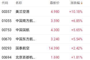 港股收盘：恒生科技指数涨1.57%