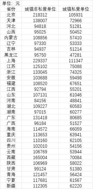 31省份年平均工资出炉