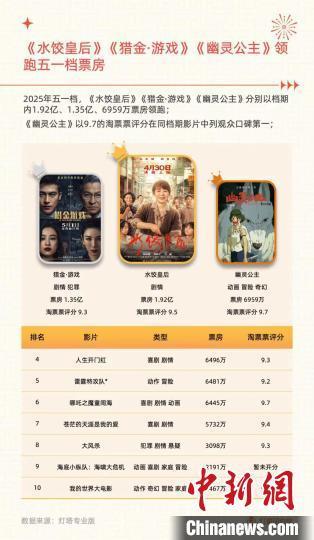 五一檔電影日均票房1.5億元 觀影活躍度降低