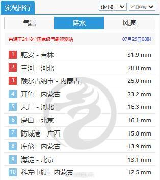 今晨6时至7时，全国降水排行榜前十名中北京占六位 强降雨影响早高峰通勤