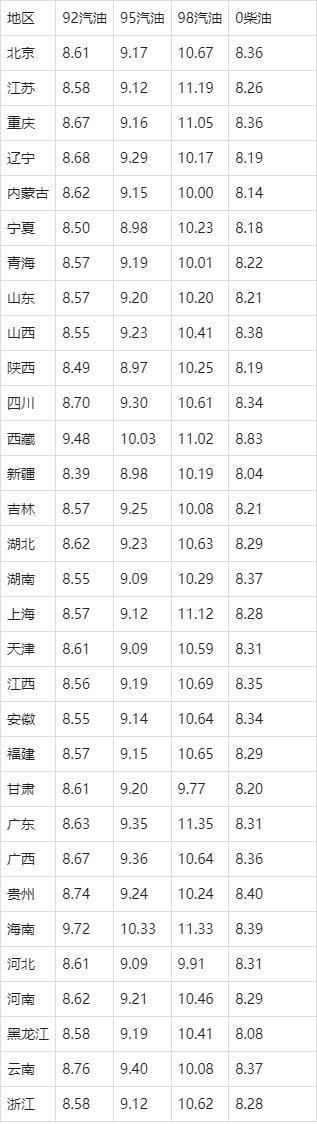 10月29日油价预计上调310元/吨 涨幅持续扩大