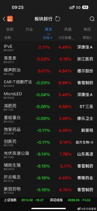 三大指数集体低开 创业板指跌近1%