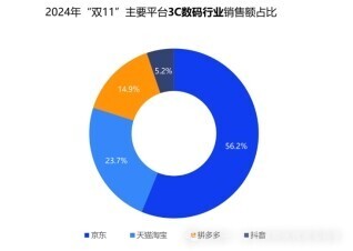 双十一数据揭晓 消费回暖势头强劲