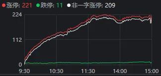 媒体:下半年第一天A股画风突变 市场风格切换明显