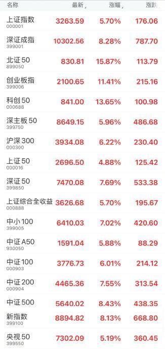 多只行业ETF涨停 A股半日成交额破1.67万亿