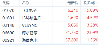 港股进入关键点位! 恒生科技指数突破4000点 航运和家电股表现居前 科技与家电板块领涨潮