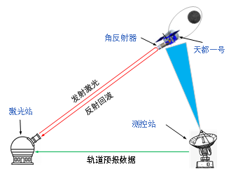 全球首次！我国成功实现白天地月空间卫星激光测距 技术新突破