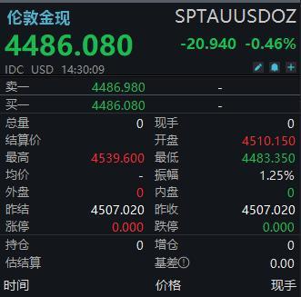 金价年内大跌两成