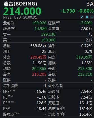 波音美股盤(pán)前跳水大跌7%