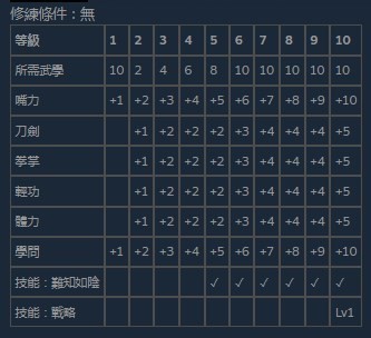 《活侠传》历战血书的等级效果分享