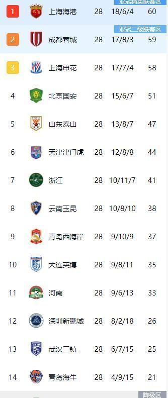 末轮不败即可夺冠！两记世界波掌握命运，海港“无限接近”中超三连冠 冠军悬念待解