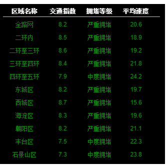 路况实时更新 | 严重拥堵！交通指数已达8.2