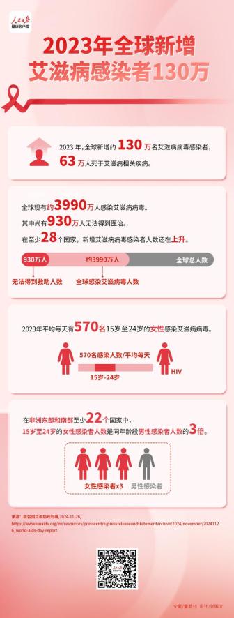 去年全球新增艾滋病感染者130万 暴露后预防门诊覆盖全国各省