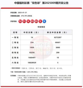 溫州人收獲658萬！雙色球第2025009期我省中得1注一等獎 復式投注創(chuàng)佳績