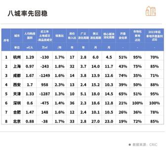 報告：預計今年上半年樓市止跌 8城或將率先回穩(wěn)