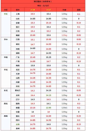 2连涨！猪价上涨“猛抬头”