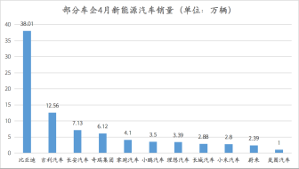 多家車企4月新能源車銷量暴漲 市場(chǎng)迎來新一波增長動(dòng)能