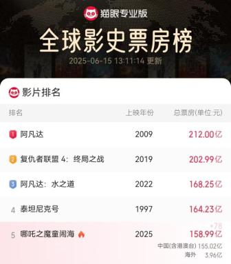《哪吒2》片方或分賬52億元 呼吁調(diào)整分賬機制