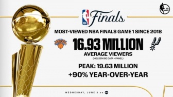 NBA總決賽G1收視峰值逼近2000萬(wàn) 創(chuàng)五年新高