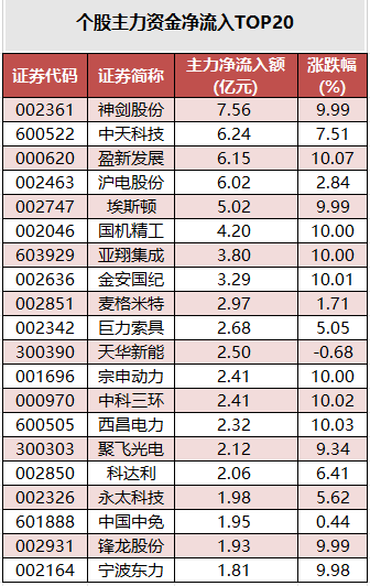 75股获主力资金净流入超1亿 市场资金流向分化明显