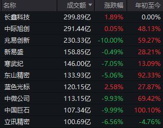A股缩量5446亿调整