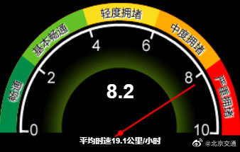 严重拥堵！北京全路网交通指数达8.2
