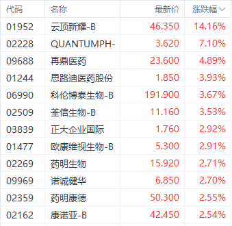 市场利好刺激提振港股医药股 云顶新耀大涨超14%