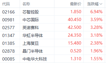 调整到位？业绩预期引燃半导体股行情 中芯国际H股一度涨近5%