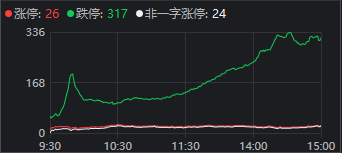 权重护盘，绩优股显春意！A股指数大涨 超4000只个股下跌 