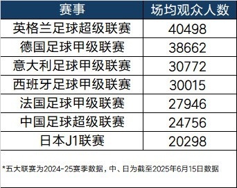 苏超上座率已压倒中超，中国职业足球该“买块豆腐撞死”？