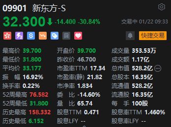 東方甄選跌8%