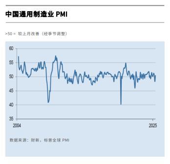 6月财新中国制造业PMI升至50.4，重回扩张，企业家乐观情绪小幅降温