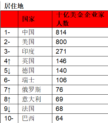 2024胡润全球富豪榜公布钟睒睒连续四年成为中国首富
