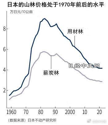 日媒称中国人大量买日本山林，认为这是便宜的投资商品