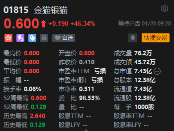 金猫银猫开涨46.34% 金矿潜力引关注