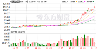 中国卫星连续涨停后再发风险提示 股价已严重偏离基本面