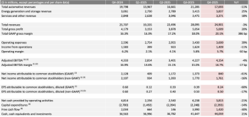 特斯拉2025年四季度财报 净利润腰斩毛利率回升