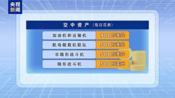 美对伊军事打击首周耗60亿美元 巨额花费引美国内多方质疑 “打不起”的战争疑云